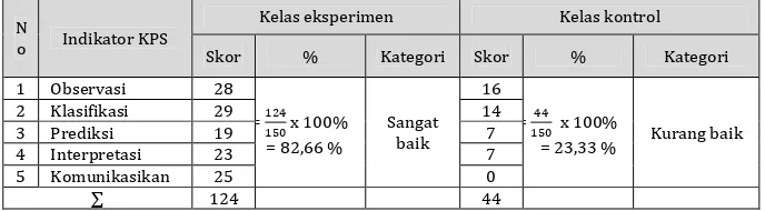 Tabel 2  Data hasil observasi KPS kelas eksperimen dan control 