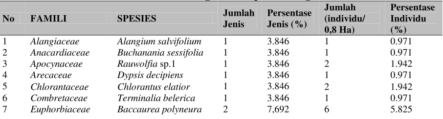 Tabel 4.3 Perbandingan Jumlah Jenis dan Individu Pole di Kawasan Hutan                    Sekunder 30 Tahun Desa Telagah Kabupaten Langkat 