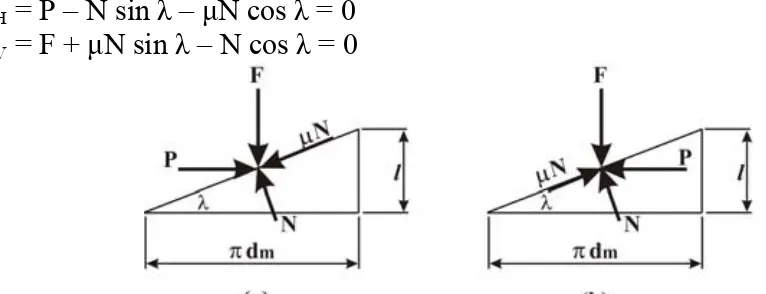 Gambar 2.3 Diagram Gaya: (a) Menaikkan Beban, (b) Menurunkan Beban [3]  Dengan cara yang sama, untuk menurunkan beban, didapat : 