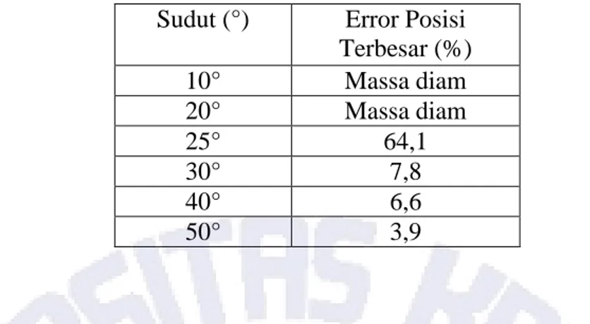 Tabel 4.3 Tabel Nilai Error Posisi Terbesar Pada Percobaan Bidang Miring  Sudut (°)  Error Posisi 