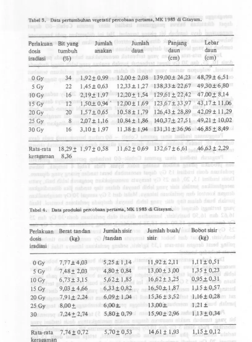 Tabel 3. Data pertumbuhan vegetatif percobaan pertama, MK 1983 di Citayam.