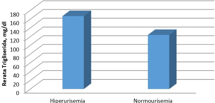 Tabel 4.2. Perbedaan Profil Lipid antara Pasien dengan Hiperurisemia dan Normourisemia 