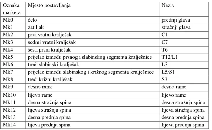 Tablica 4.1.  Oznake, raspored i naziv markera korištenih za analizu biomehanike kralješnice  Oznaka 