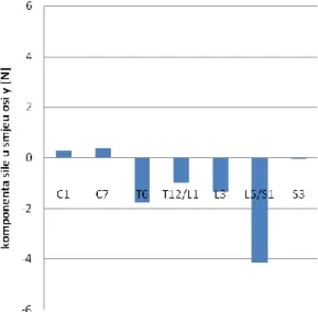 Tablica 5.2.   Iznos y komponente sile u kralješcima 