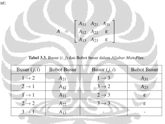 Tabel 3.3. Busur (i, j) dan Bobot busur dalam Aljabar Max-Plus.