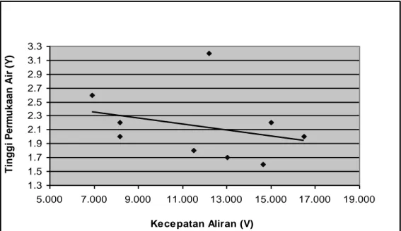 Gambar 4. Grafik Hubungan Tinggi Permukaan Air (Y) dengan Bilangan Frounde (F)  dimana Debitnya 1338.215 cm 3 /det 