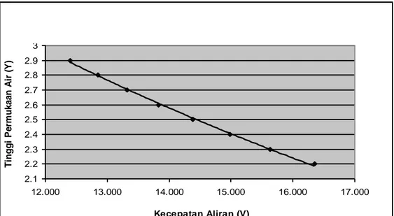 Grafik Kecepatan Aliran (V) vs Tinggi Permukaan Air (Y) Debit 593,452 cm 3 /det 2.12.22.32.42.52.62.72.82.9 3 12.000 13.000 14.000 15.000 16.000 17.000 Kecepatan Aliran (V)