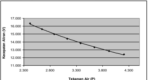 Grafik Tekanan Air (P) vs Kecapatan Aliran (V) Debit 593,452 cm 3 /det 11.00012.00013.00014.00015.00016.00017.000 2.300 2.800 3.300 3.800 4.300 Tekanan Air (P)Kecepatan Aliran (V)