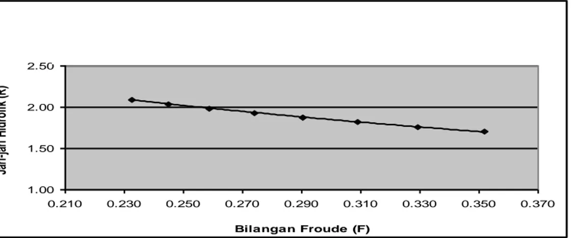 Grafik Bilangan Froude (F) vs Jari-jari Hidrolik (R) Debit 539,452 cm 3 /det 1.001.502.002.50 0.210 0.230 0.250 0.270 0.290 0.310 0.330 0.350 0.370 Bilangan Froude (F)Jari-jari Hidrolik (R)