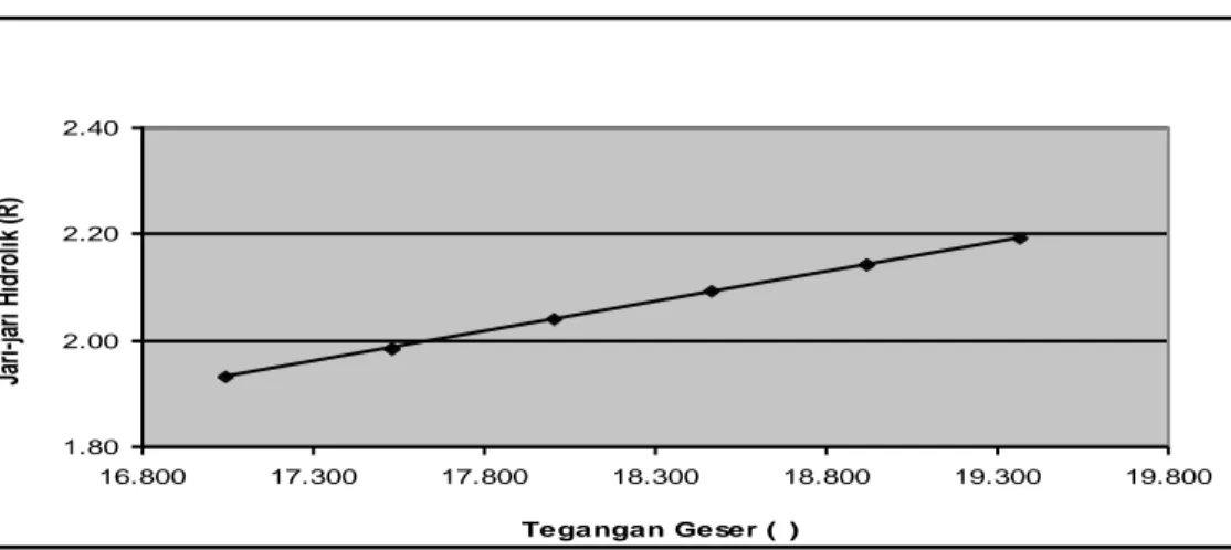 Gambar 13. Grafik Hubungan Tegangan Geser (  ) dengan Jari-jari Hidrolik (R)  dimana Debitnya 381.640 cm 3 /det 