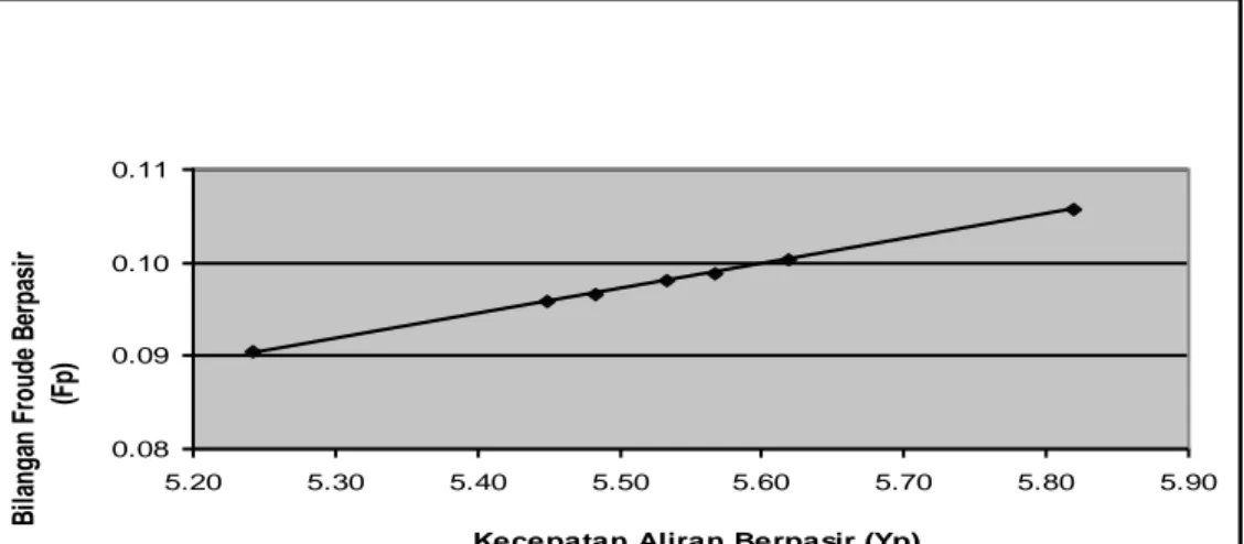 Grafik Kecepatan Aliran Berpasir (Vp) vs Bilangan  Froude Berpasir (Fp) Debit 269,726 cm 3 /det 0.080.090.100.11 5.20 5.30 5.40 5.50 5.60 5.70 5.80 5.90