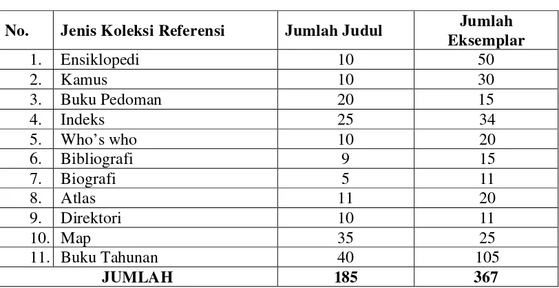 Tabel 8 Jumlah Koleksi Referensi 