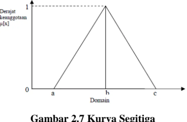 Gambar 2.7 Kurva Segitiga  (Sumber: Mata, et al, 2000) 