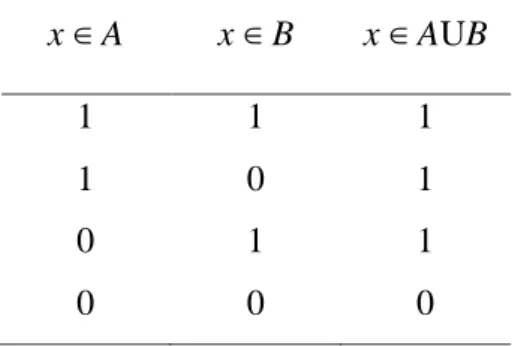 Tabel 2.1 Tabel Nilai Kebenaran operator NOT  x  ∈ X  x  ∈ X’ 
