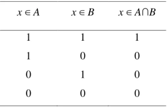 Tabel 2.3 Tabel Nilai Kebenaran operator AND  x  ∈ A  x  ∈ B  x  ∈ A∩B 