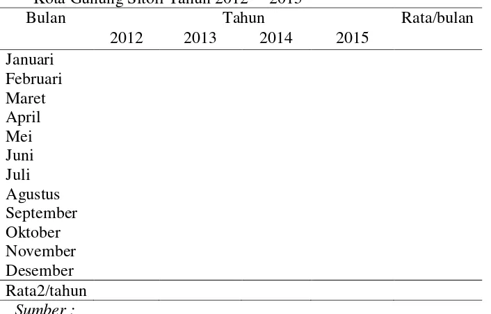 Tabel 1.2 Jumlah Kasus ISPA Bukan Pneumonia Berdasarkan Umur 1 – 4 Tahun di Kota Gunung Sitoli Tahun 2012  – 2015 