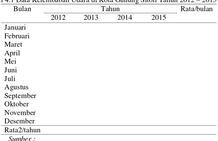 Tabel 3.1 Data Curah Hujan di Kota Gunung Sitoli Tahun 2012 – 2015 