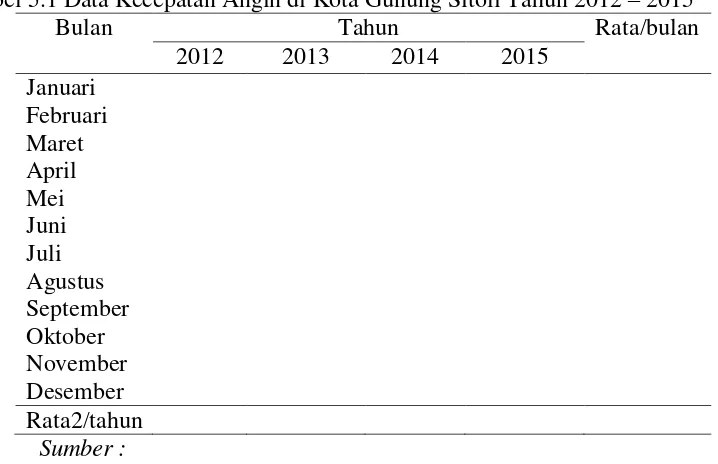 Tabel 5.1 Data Kecepatan Angin di Kota Gunung Sitoli Tahun 2012 – 2015 