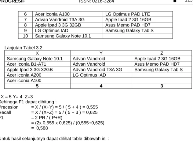 Tabel 3.3 Hasil Perhitungan  