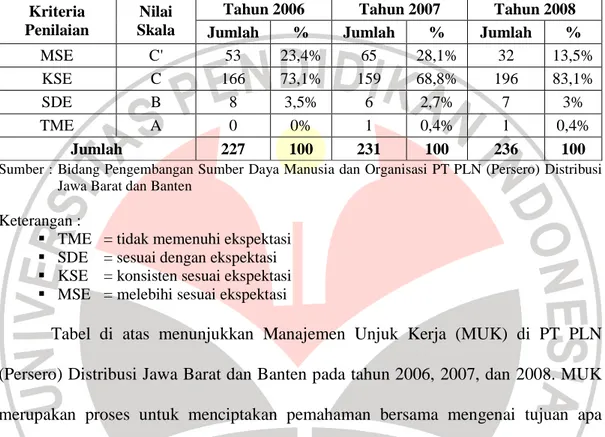 Tabel  di  atas  menunjukkan  Manajemen  Unjuk  Kerja  (MUK)  di  PT  PLN  (Persero) Distribusi Jawa Barat dan Banten pada tahun 2006, 2007, dan 2008