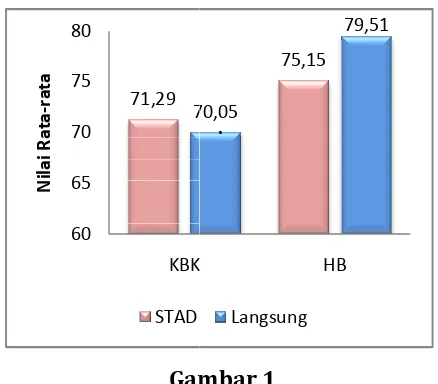 Grafik Nilai Rata-rata KBK dan HBK SiswaGambar 1  Gambar 1 rata KBK dan HBK Siswa 