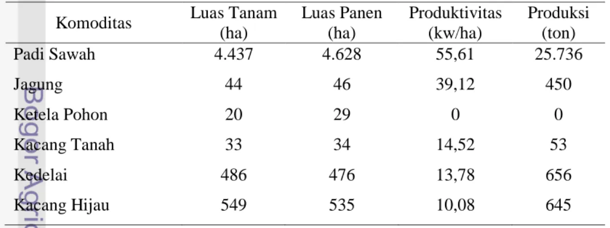 Tabel  7.  Luas  Tanam,  Panen,  Produktivitas,  dan  Produksi  Tanaman  Pangan  di  Kecamatan Pati Tahun 2009 