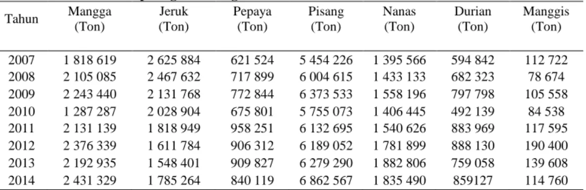 Tabel 1. Produksi buah pisang dibandingkan komoditas buah lain di Indonesia Tahun 2007 – 2014