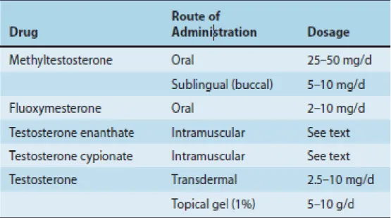 Tabel 2 : Preparat androgen pengganti terapi pengganti (sumber: Basic &amp; Clinical  Pharmacologi 12 th  edition )  