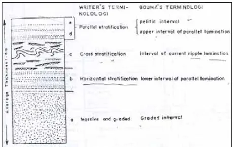 Gambar 4.1. Urutan sekuen Bouma (Koesoemadinata, 1985) 