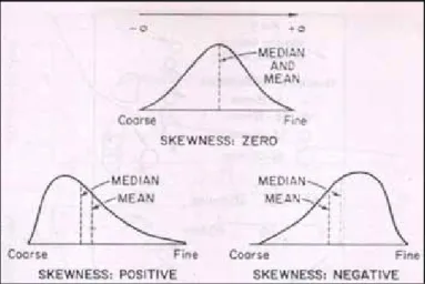 Gambar 4.2. Kurva skewness (Pettijohn, 1972) 