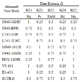 Tabel  10Hasil    Nilai  Zi  dari  Kreteria  dan  Rating Kepentingan 