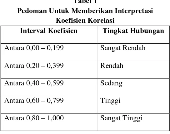 Tabel 1 Pedoman Untuk Memberikan Interpretasi 