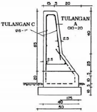 Gambar 2.9 Standar Dimensi Barrier