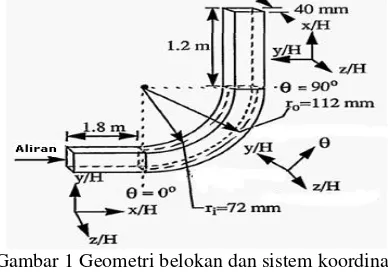 Gambar 1 Geometri belokan dan sistem koordinat  