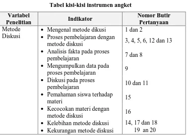 Tabel 3.3 Tabel kisi-kisi instrumen angket 
