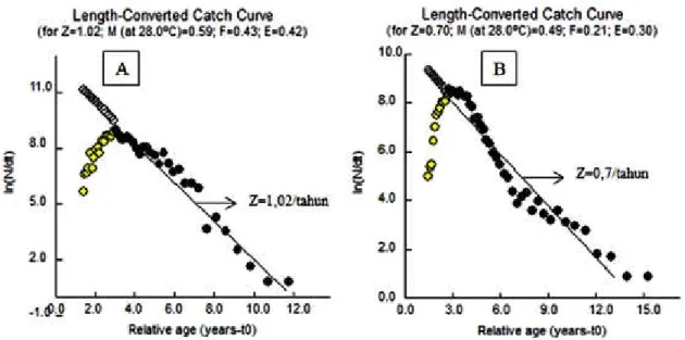 Figure 6. Growth curve skipjack tuna caught in Indian Ocean: (A) FMA-573 and; (B) FMA-572.