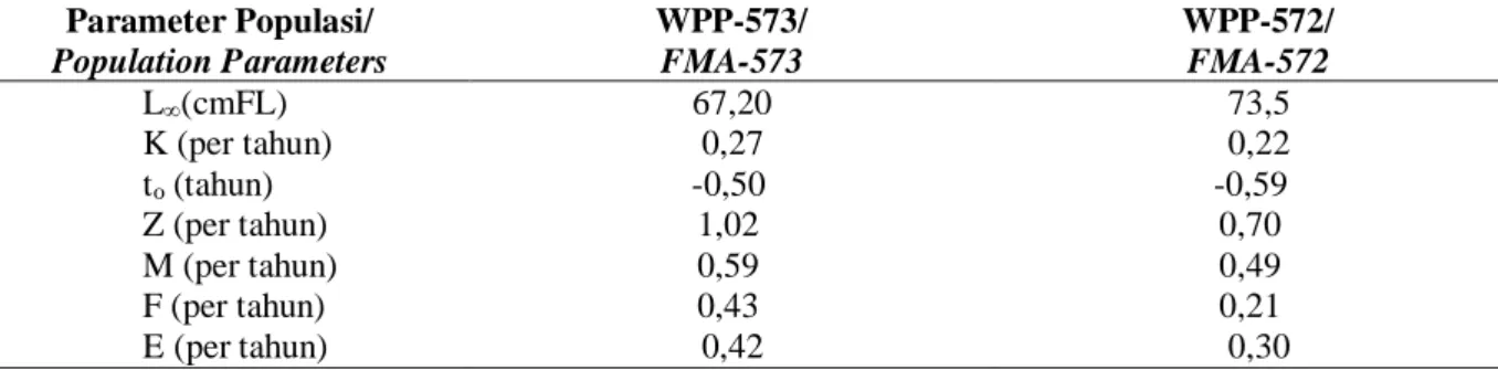 Tabel 2. Parameter pertumbuhan ikan cakalang di Samudra Hindia Table 2. Growth parameters of skipjack tuna in Indian Ocean