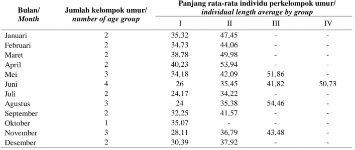 Tabel 4. Kelompok ukuran ikan cakalang di Samudra Hindia WPP-573 menggunakan metode Bhattacharya Table 4