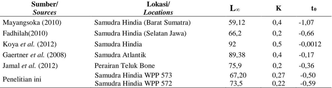 Tabel 5. Perbandingan parameter populasi ikan cakalang di beberapa lokasi Table 5. Comparison of skipjack population parameters in some location