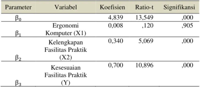 Tabel 2. Uji Hipotesis Masing-masing Variabel Bebas  Parameter  Variabel  Koefisien  Ratio-t  Signifikansi 
