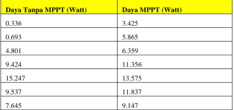 Tabel Peningkatan Daya Keluaran Panel Photovoltaic  Daya Tanpa MPPT (Watt)  Daya MPPT (Watt) 