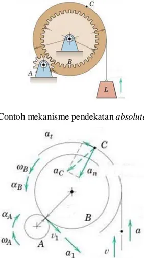 Gambar 2.13 Contoh mekanisme pendekatan absolute motion [14]. 