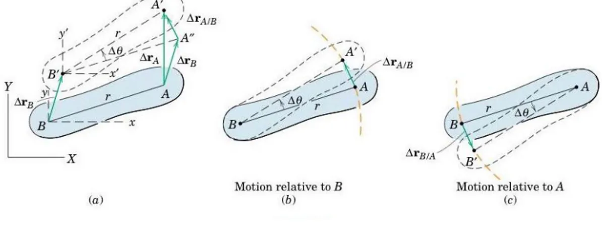 Gambar 2.15 Relative motion [14]. 