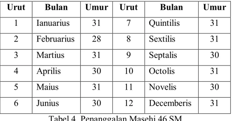 Tabel 4. Penanggalan Masehi 46 SM 
