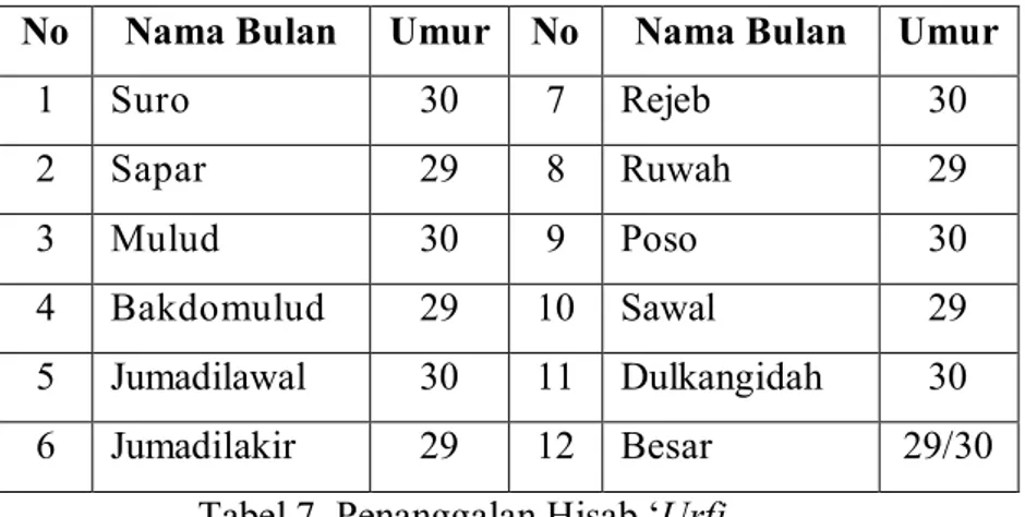 Tabel 7. Penanggalan Hisab ‘Urfi 