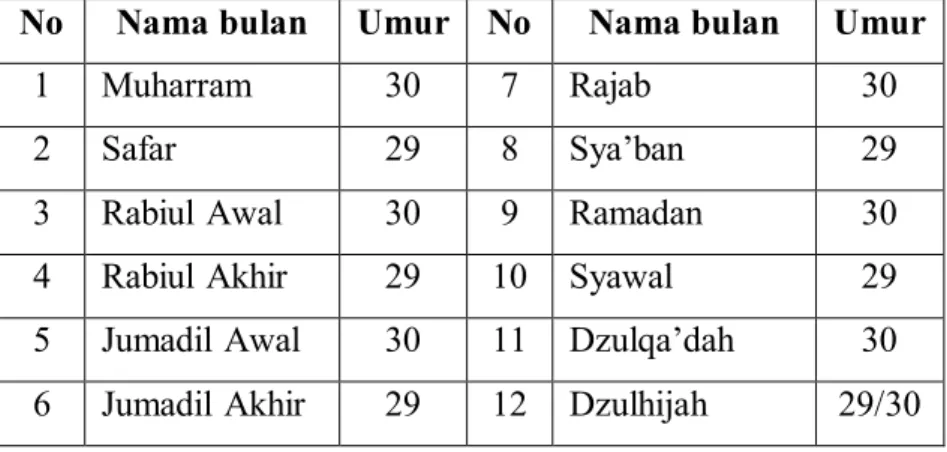 Tabel 8. Penanggalan Hisab Istilahi  b). Hisab Haqiqi bi al-Taqrib 