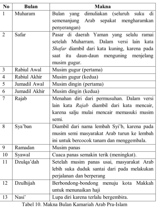 Tabel 10. Makna Bulan Kamariah Arab Pra-Islam 