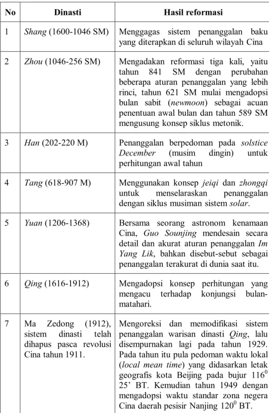 Tabel 14. Kronologi Reformasi Penting Sistem Penanggalan 