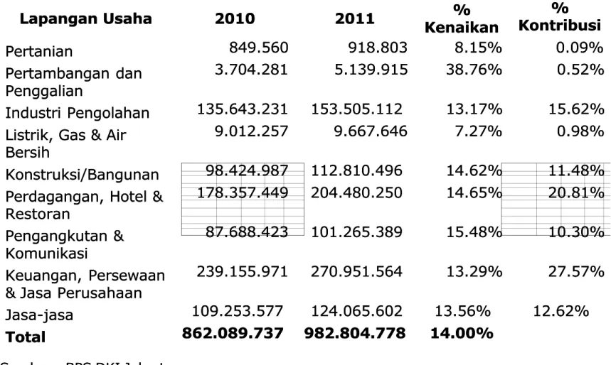 Tabel  1.  Peningkatan  PDRB  DKI  Jakarta  Menurut  LapanganTabel  1.  Peningkatan  PDRB  DKI  Jakarta  Menurut  Lapangan