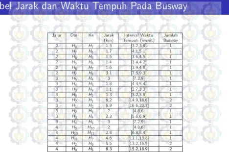 Tabel Jarak dan Waktu Tempuh Pada Busway